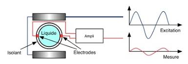 Schéma débitmètre électromagnétique