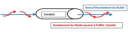 Schéma du principe de l'effet Coriolis