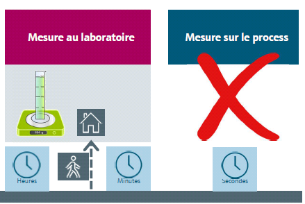 Différence entre Mesure en Laboratoire et Mesure en temps réel