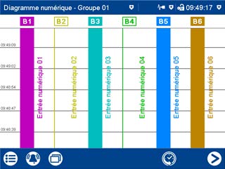 Exemple de la visualisation des données de process sur un diagramme numérique sur le Logoscreen 601